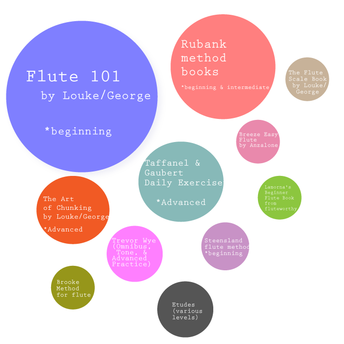 flute poll for method books